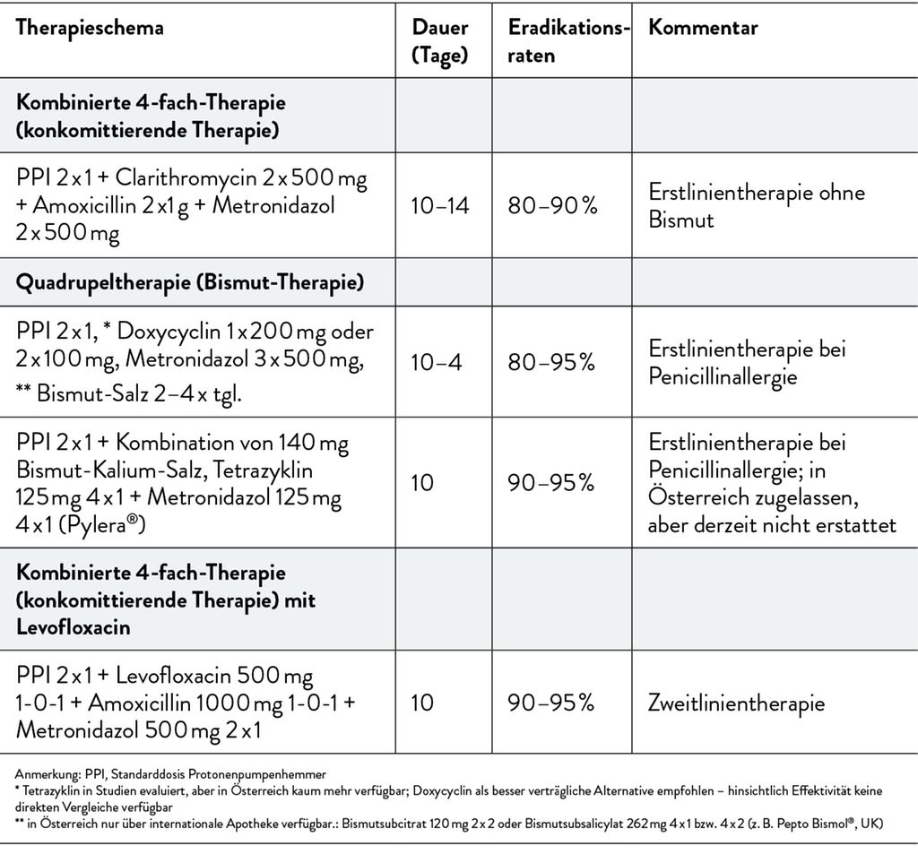 HelicobacterpyloriEradikation Allgemeinmedizin Universimed